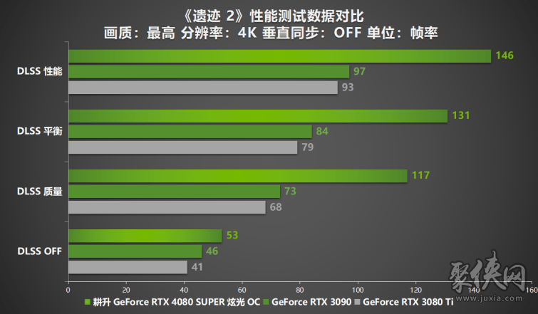 压轴SUPER正式发售！耕升GeForce RTX 4080 SUPER性能前瞻！