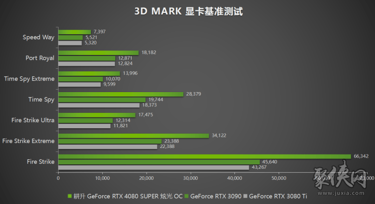 压轴SUPER正式发售！耕升GeForce RTX 4080 SUPER性能前瞻！