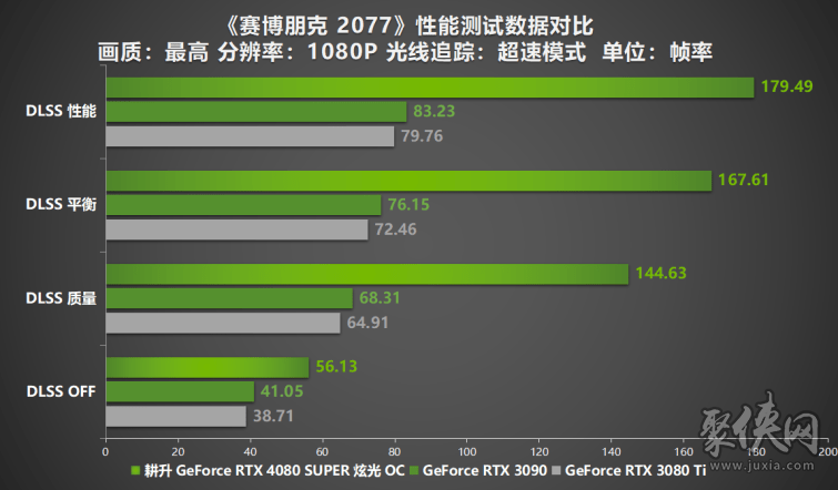 压轴SUPER正式发售！耕升GeForce RTX 4080 SUPER性能前瞻！