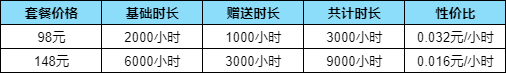 限时特惠！史低折扣！GI游戏加速器内测预购套餐倒计时18小时