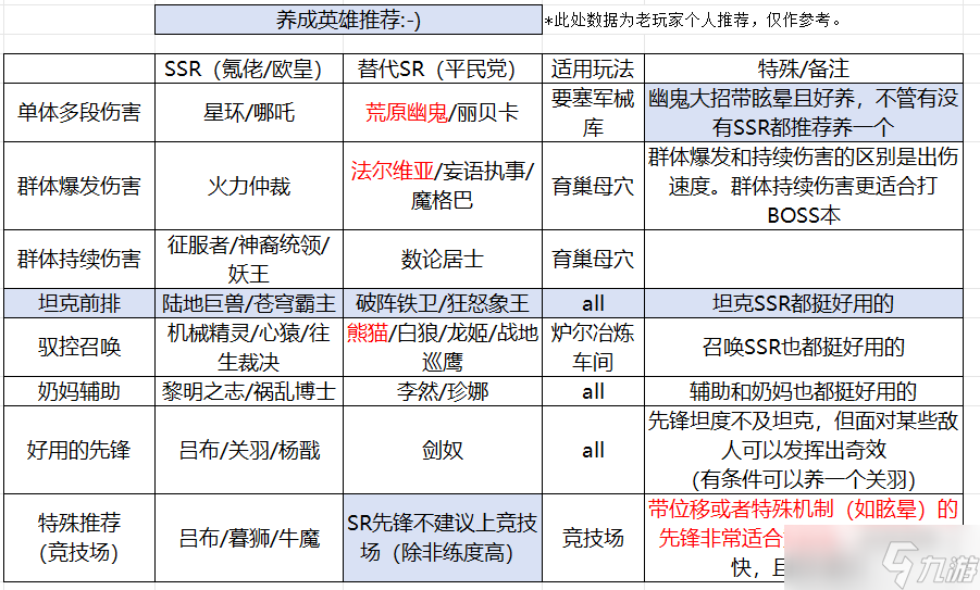 星际52区养成英雄推荐省流表