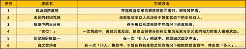 原神4.6版本38个新增成就一览