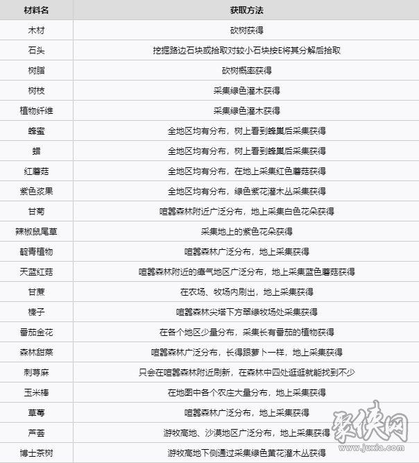 雾锁王国硝石怎么获取 全材料获取位置分享