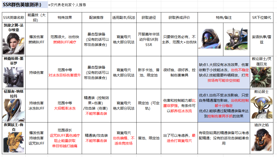 《星际52区》SSR群伤测评分享