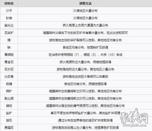 雾锁王国硝石怎么获取 全材料获取位置分享