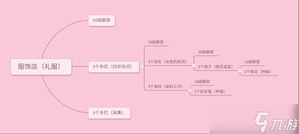 《小花仙》种植生产节技巧攻略