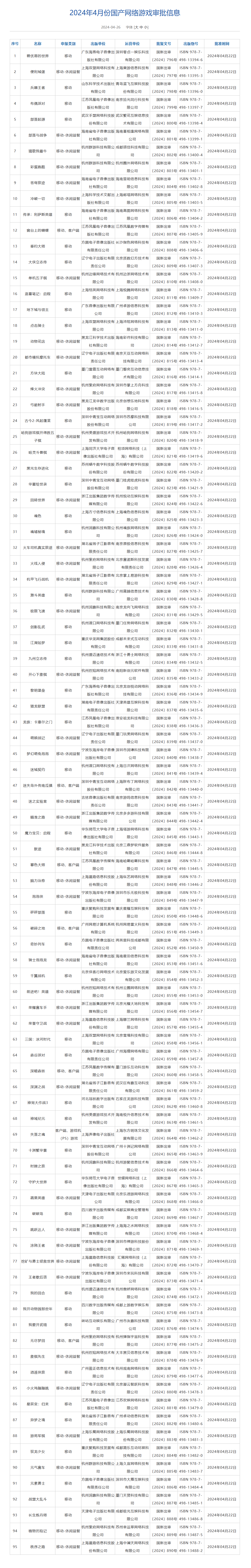 95个版号！4月国产游戏版号下发，各大知名IP上榜