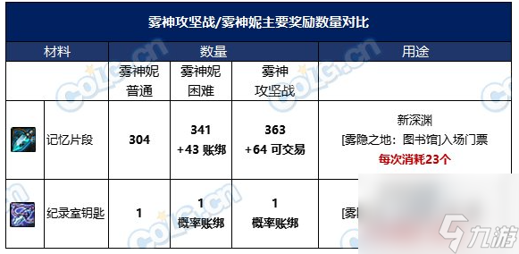 dnf雾神融合石怎么获得