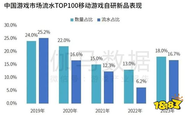 研发竞争力报告：研发投入连增五年，自研市场同比增长15.3%