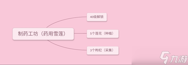 《小花仙》种植生产节技巧攻略