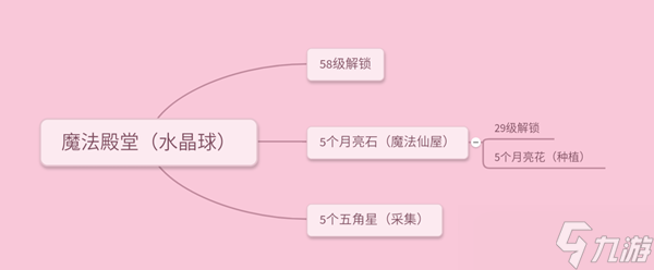 《小花仙》种植生产节技巧攻略