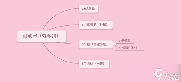 《小花仙》种植生产节技巧攻略