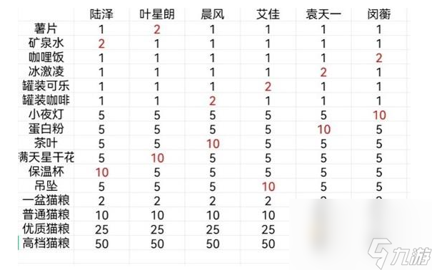 《筑梦公馆》所有角色好感度礼物大全