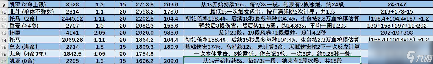 原神托马DPA倍率分析