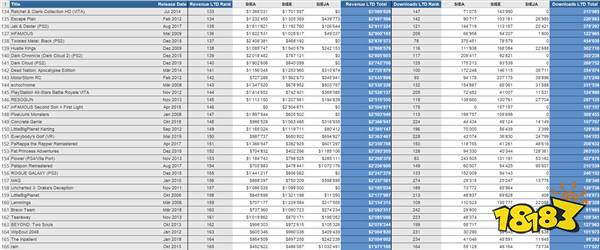 索尼游戏数据泄露 《漫威蜘蛛侠》下载和收入第一