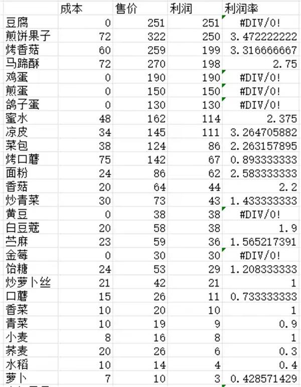 仙山小农全部农作物菜肴成本利润表一览图二