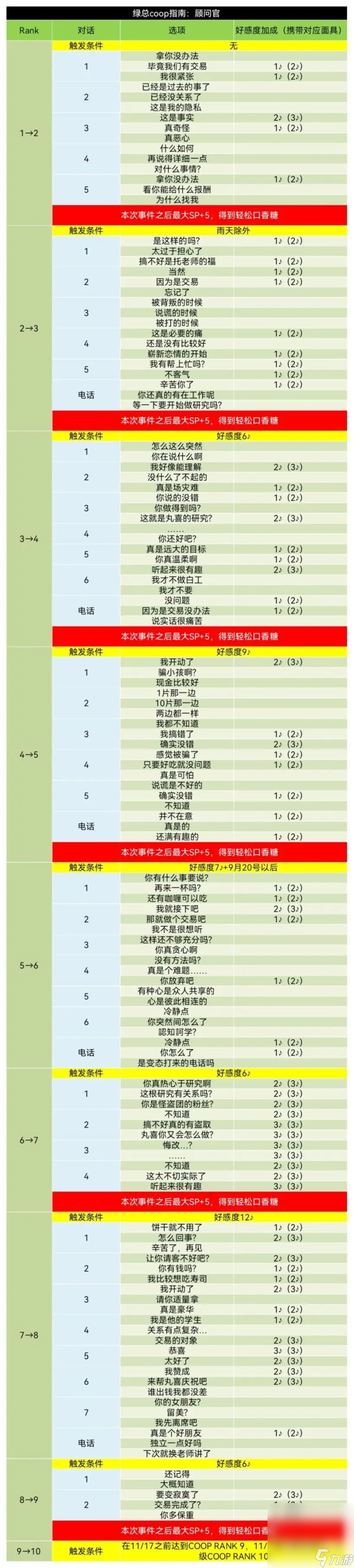 《女神异闻录5皇家版》丸喜拓人coop对话好感度获取方法