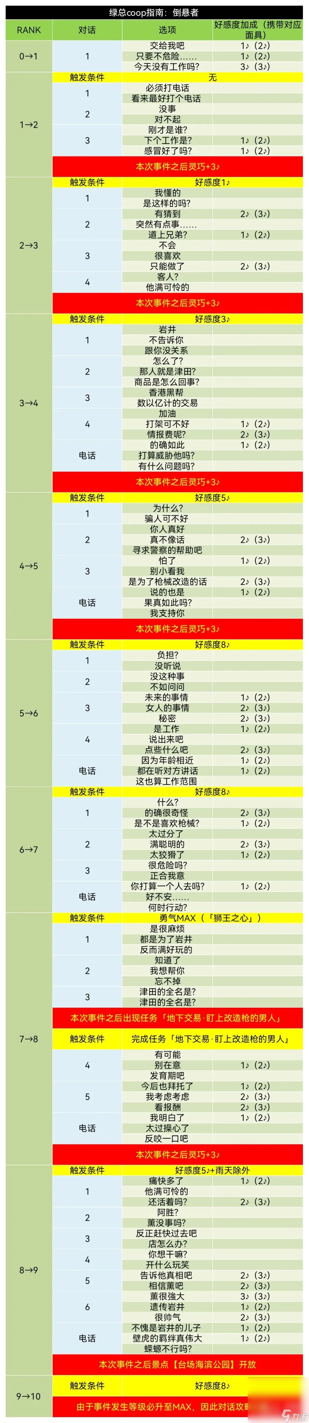 《女神异闻录5皇家版》岩井宗久coop对话好感度获取攻略