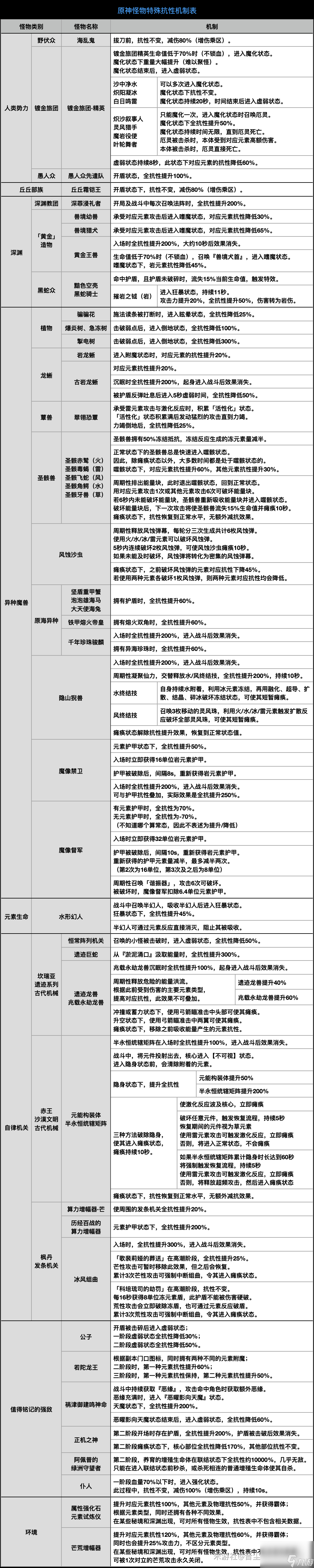 原神4.6版本新增怪物抗性是多少