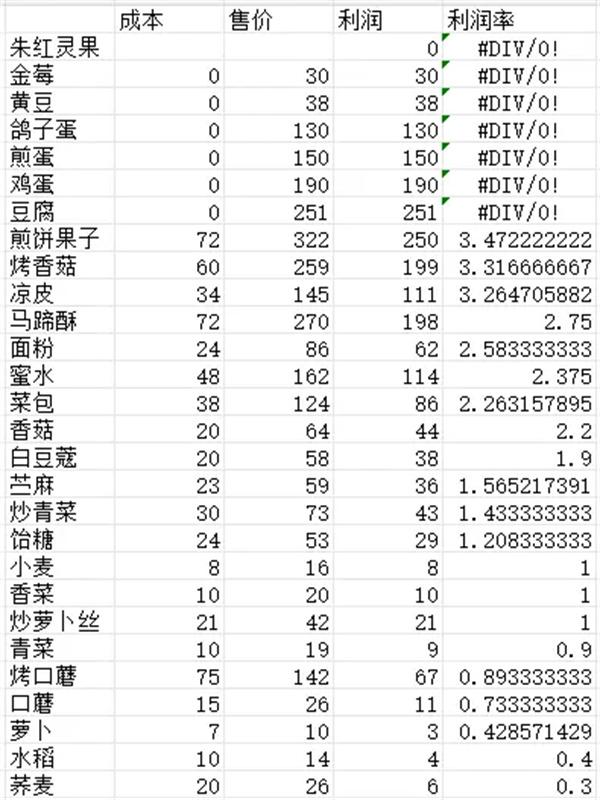 仙山小农全部农作物菜肴成本利润表一览图三