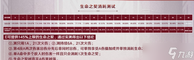 《原神》阿蕾奇诺天赋详解 仆人天赋技能及输出手法攻略