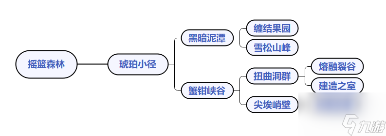 拱谷世界：常见地图&卡关问题一览