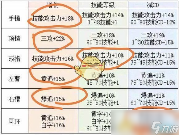 《DNF》红眼普雷首饰推荐