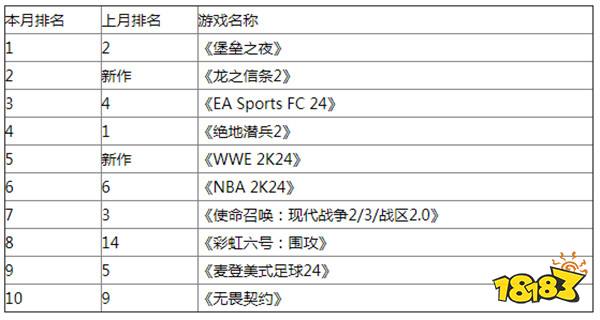 欧美3月热度收入榜 《堡垒之夜》本月领跑榜单