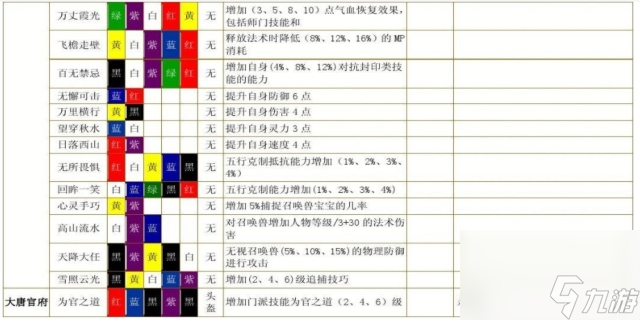 梦幻西游无底洞符石组合表