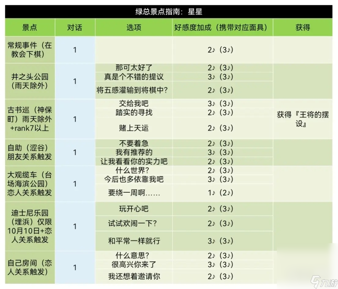 《女神异闻录5皇家版》东乡一二三coop对话好感度获取指南