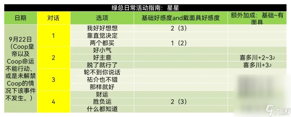 《女神异闻录5皇家版》东乡一二三coop对话好感度获取指南