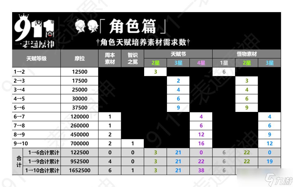 【原神】V4.6攻略 | 全角色培养总览