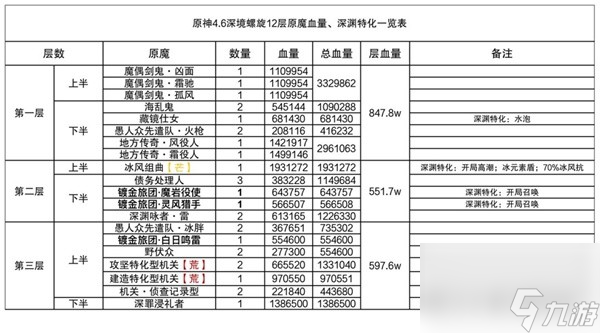 原神4.6深境螺旋12层攻略