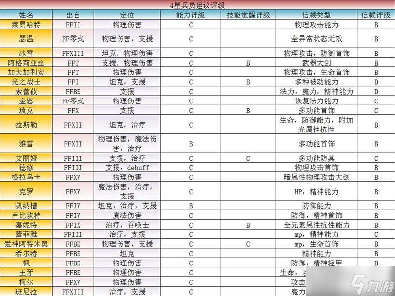 《最终幻想》勇气启示录兵员推荐