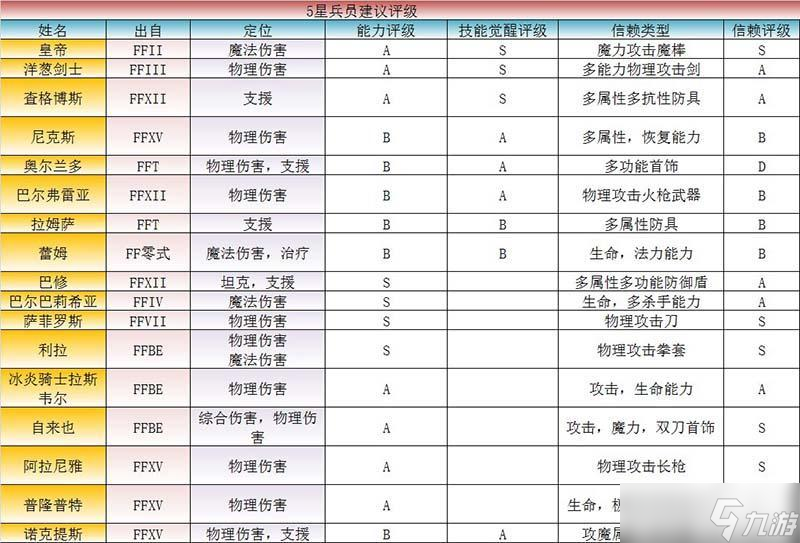 《最终幻想》勇气启示录兵员推荐