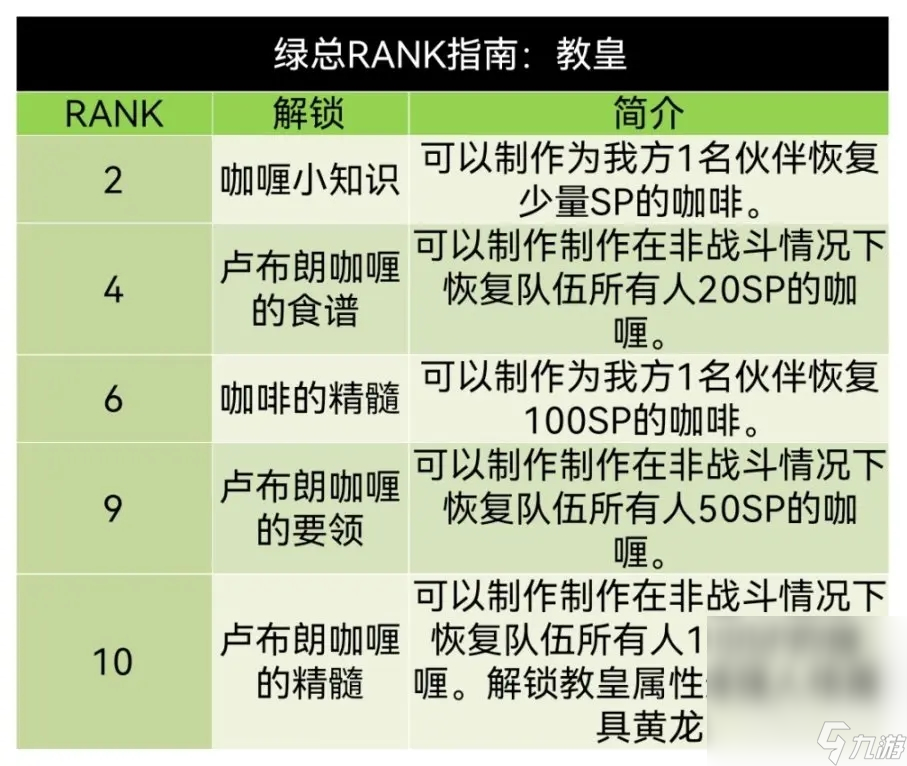 《女神异闻录5皇家版》咖啡店老板coop对话好感度获取一览