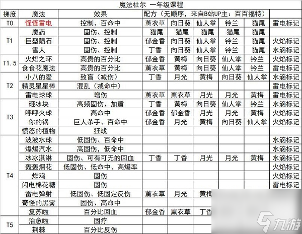 《奥比岛手游》魔法杜尔一年级魔法攻略？奥比岛手游攻略介绍