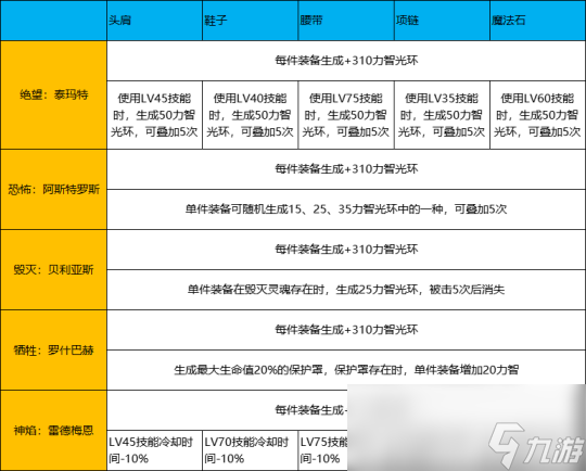 DNF巨龙套打造方法