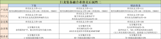 DNF巨龙套打造方法