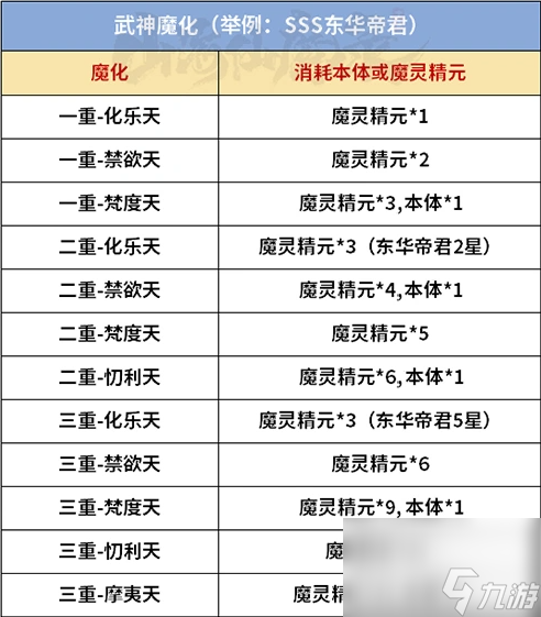 山海仙魔录养成资源消耗表 山海仙魔录养成资源消耗详解