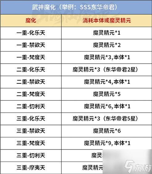 山海仙魔录养成资源消耗表 山海仙魔录养成资源消耗详解