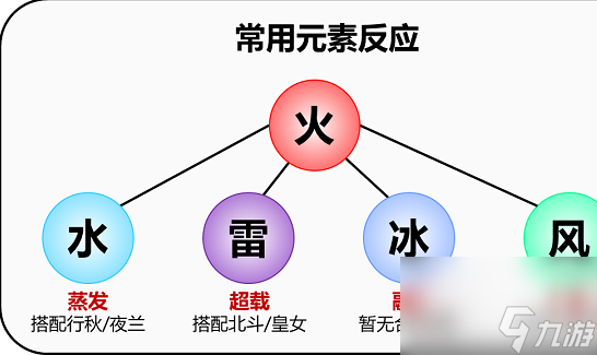 原神宵宫她可以打什么元素反应 原神宵宫元素反应