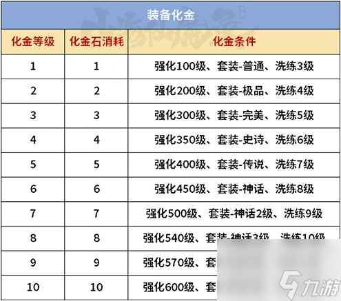 山海仙魔录养成资源消耗表 山海仙魔录养成资源消耗详解