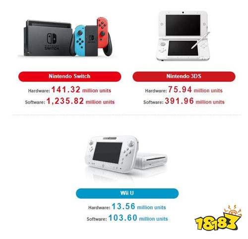 任天堂Switch销量已达1.41亿 销售额利润均超预期 