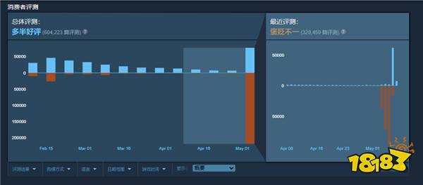 《绝地潜兵2》Steam评价回暖 CEO有意制作差评披风