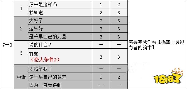 女神异闻录5御船千早coop攻略 p5r御船千早对话选项攻略