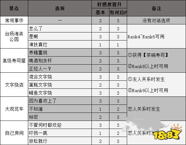 女神异闻录5大宅一子coop攻略 p5r大宅一子对话选项攻略