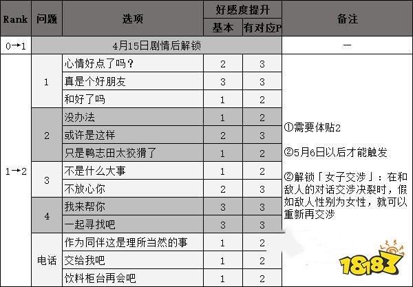 女神异闻录5高卷杏coop攻略 p5r高卷杏对话选项攻略