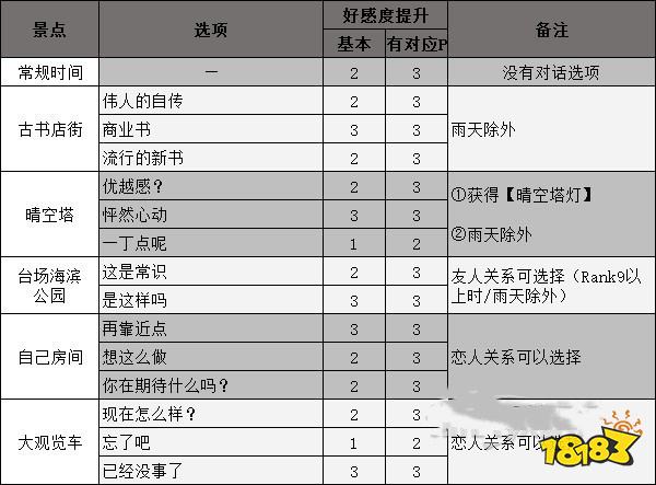 女神异闻录5御船千早coop攻略 p5r御船千早对话选项攻略