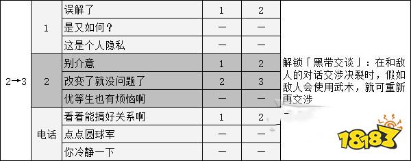 女神异闻录5新岛真coop攻略 p5r新岛真对话选项攻略